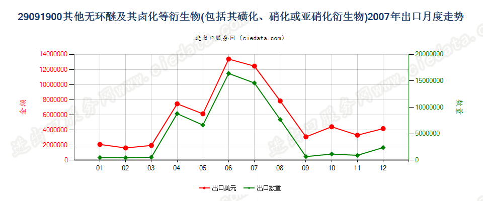 29091900(2011stop)其他无环醚及其卤、磺、硝或亚硝化衍生物出口2007年月度走势图