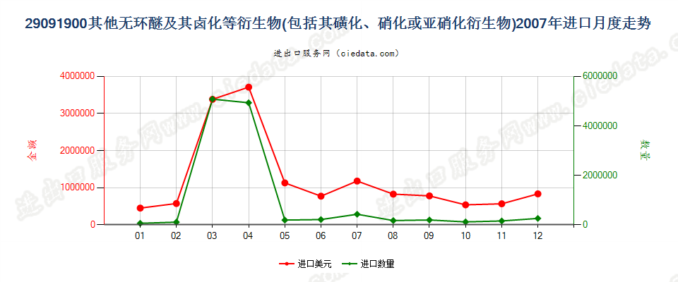 29091900(2011stop)其他无环醚及其卤、磺、硝或亚硝化衍生物进口2007年月度走势图