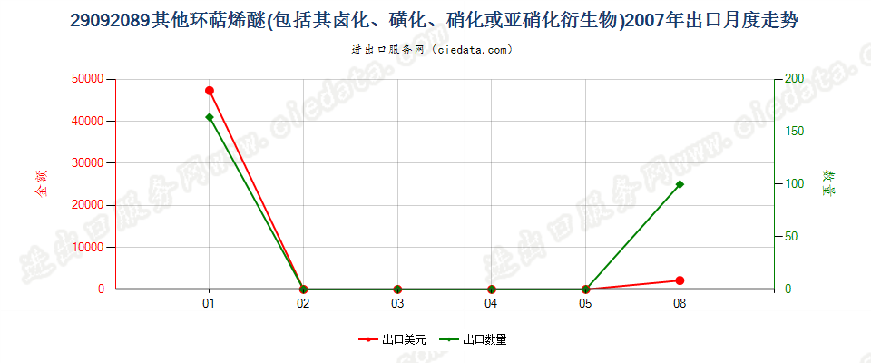 29092089(2014stop)其他环萜烯醚（包括其卤化,磺化,硝化或亚硝化衍生物）出口2007年月度走势图