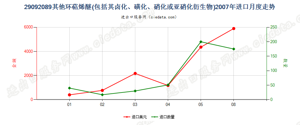 29092089(2014stop)其他环萜烯醚（包括其卤化,磺化,硝化或亚硝化衍生物）进口2007年月度走势图