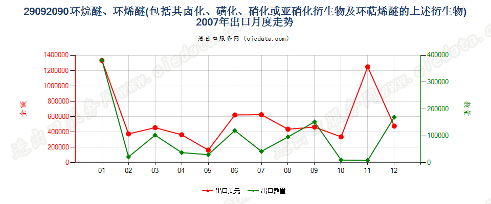 29092090(2014stop)环烷醚、环烯醚（包括其卤化,磺化,硝化或亚硝化衍生物及环萜烯醚的上述）出口2007年月度走势图