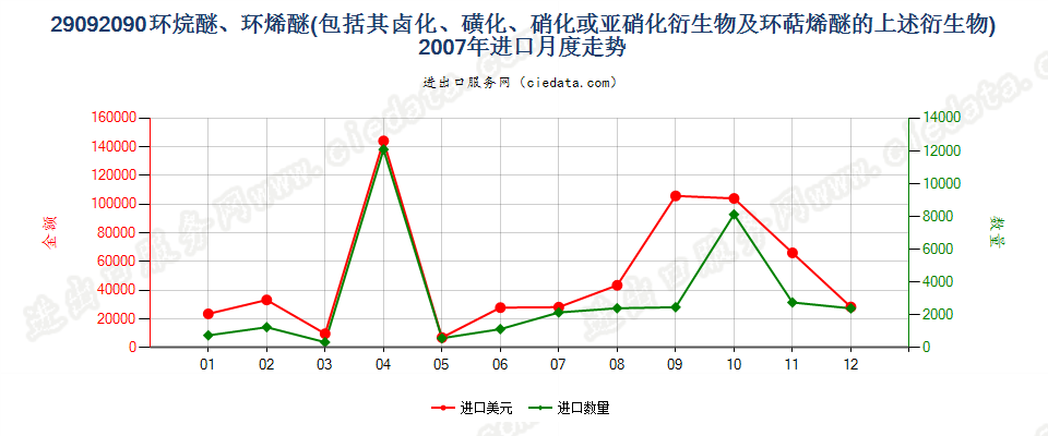 29092090(2014stop)环烷醚、环烯醚（包括其卤化,磺化,硝化或亚硝化衍生物及环萜烯醚的上述）进口2007年月度走势图