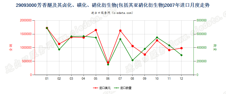 29093000（2011STOP）芳香醚及其卤化、磺化、硝化或亚硝化衍生物进口2007年月度走势图