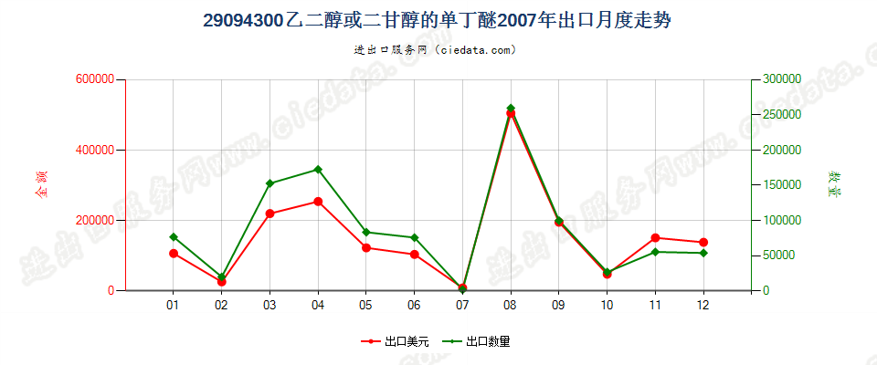 29094300乙二醇或二甘醇的单丁醚出口2007年月度走势图