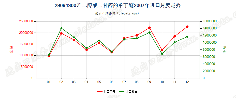 29094300乙二醇或二甘醇的单丁醚进口2007年月度走势图