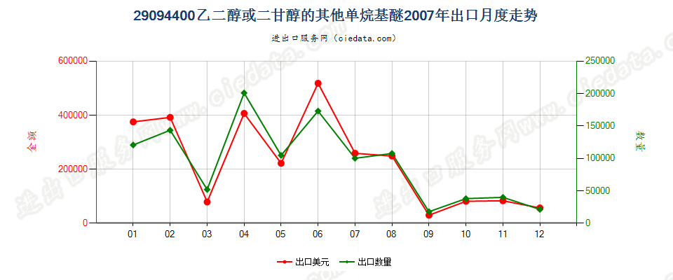 29094400乙二醇或二甘醇的其他单烷基醚出口2007年月度走势图