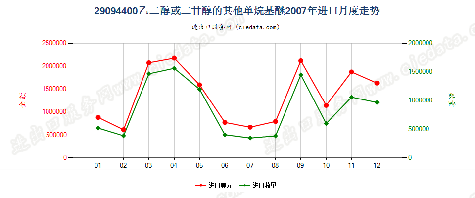 29094400乙二醇或二甘醇的其他单烷基醚进口2007年月度走势图