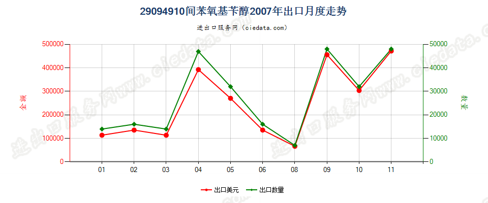 29094910间苯氧基苄醇出口2007年月度走势图