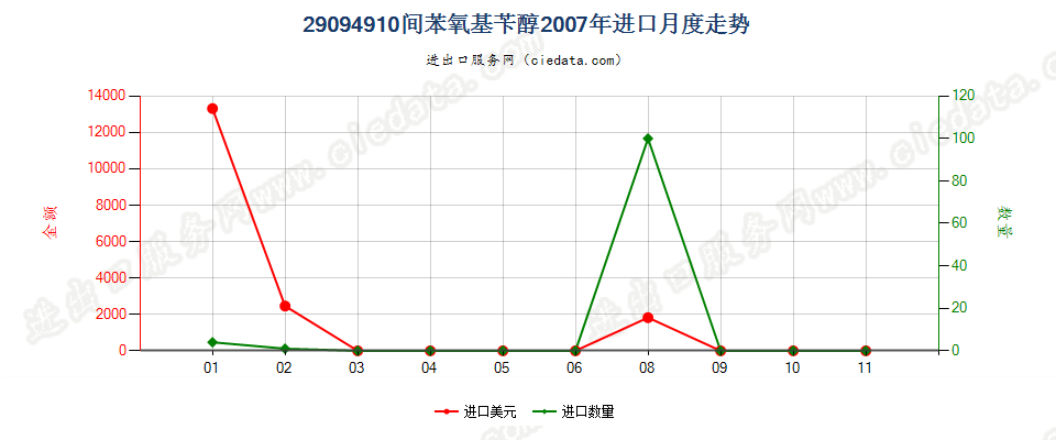 29094910间苯氧基苄醇进口2007年月度走势图