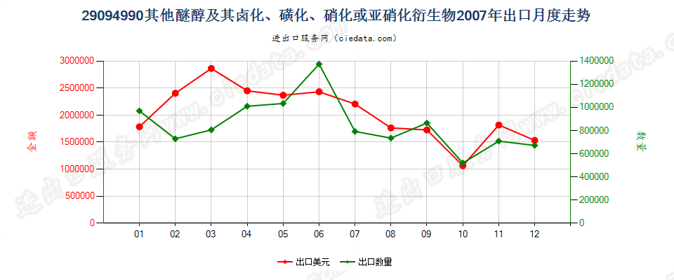 29094990未列名醚醇及其卤、磺、硝或亚硝化衍生物出口2007年月度走势图