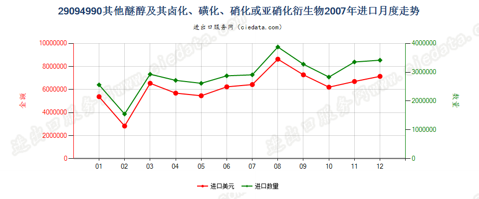 29094990未列名醚醇及其卤、磺、硝或亚硝化衍生物进口2007年月度走势图