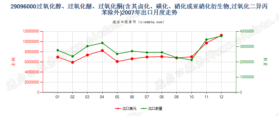 29096000(2022STOP)过氧化（醇、醚、酮）及其卤、磺化等衍生物出口2007年月度走势图