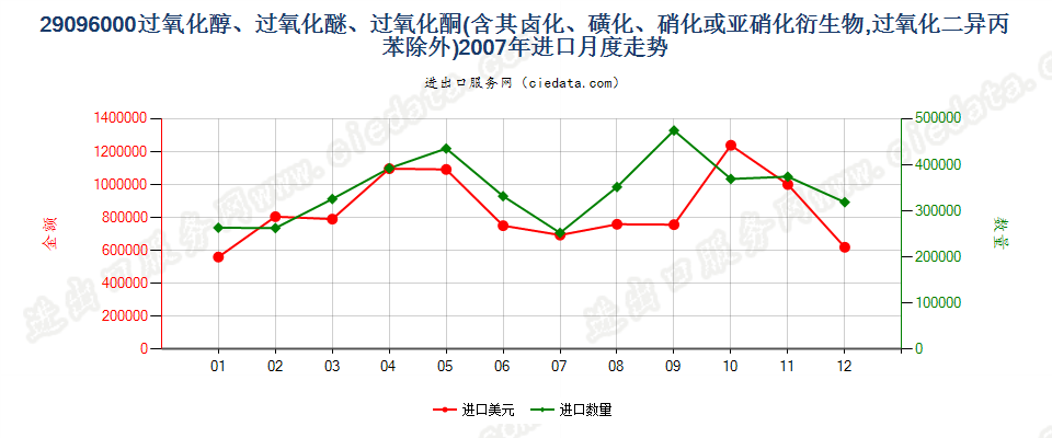 29096000(2022STOP)过氧化（醇、醚、酮）及其卤、磺化等衍生物进口2007年月度走势图