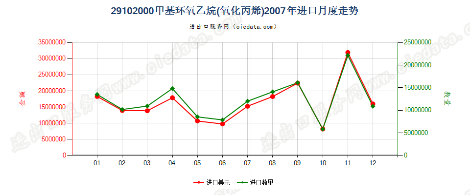 29102000甲基环氧乙烷（氧化丙烯）进口2007年月度走势图