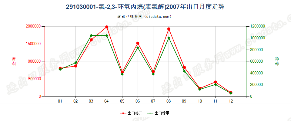 291030001-氯-2，3-环氧丙烷（表氯醇）出口2007年月度走势图