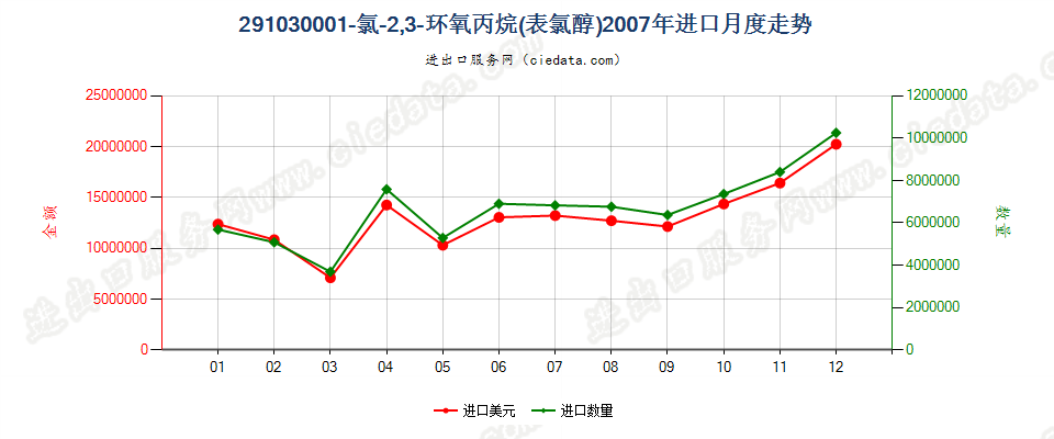 291030001-氯-2，3-环氧丙烷（表氯醇）进口2007年月度走势图