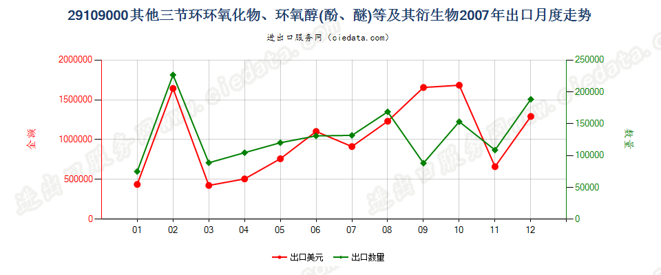 29109000其他三节环环氧化物、环氧醇、环氧酚、环氧醚及其卤化、磺化、硝化或亚硝化衍生物出口2007年月度走势图