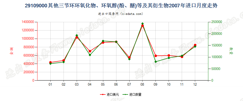 29109000其他三节环环氧化物、环氧醇、环氧酚、环氧醚及其卤化、磺化、硝化或亚硝化衍生物进口2007年月度走势图