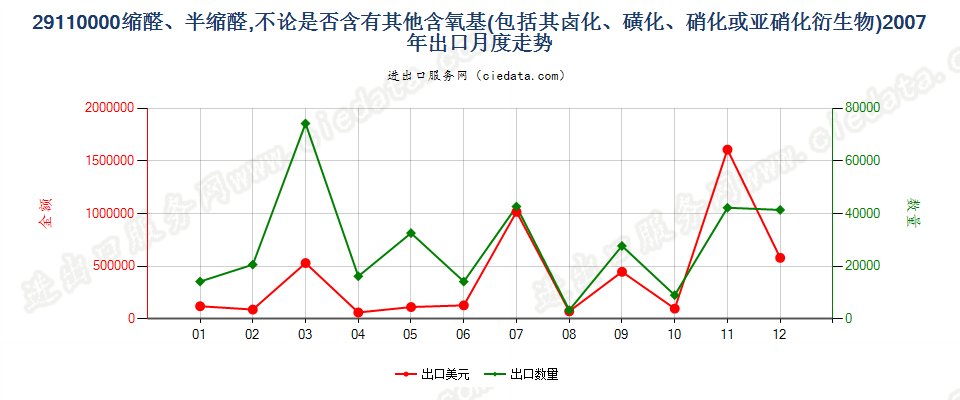 29110000缩醛及半缩醛及其卤、磺、硝或亚硝化衍生物出口2007年月度走势图