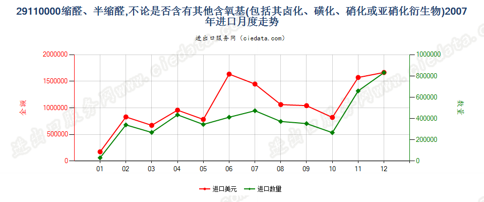 29110000缩醛及半缩醛及其卤、磺、硝或亚硝化衍生物进口2007年月度走势图