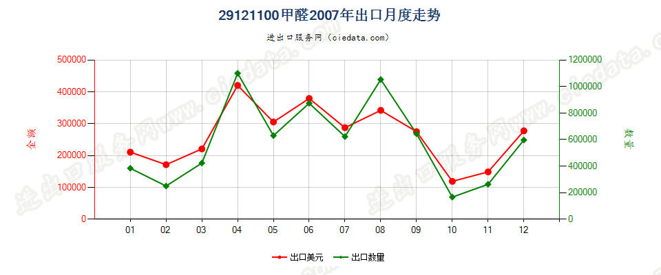 29121100甲醛出口2007年月度走势图