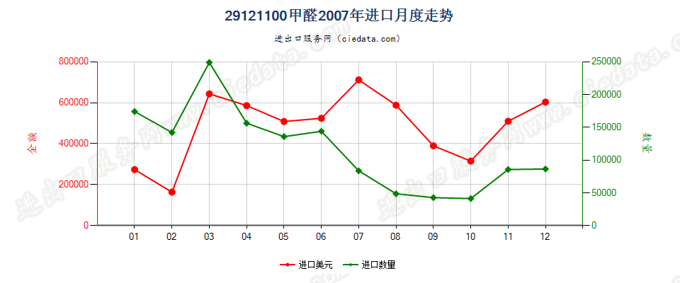 29121100甲醛进口2007年月度走势图