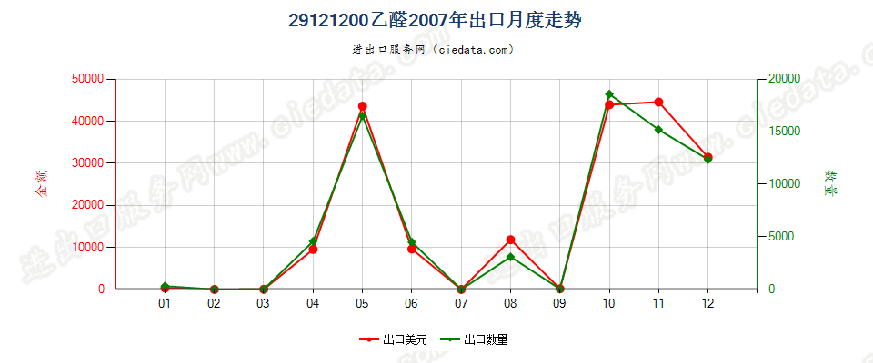 29121200乙醛出口2007年月度走势图