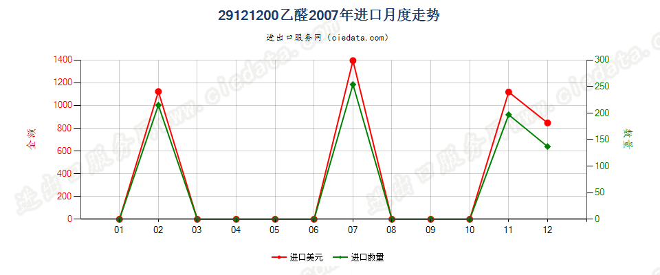 29121200乙醛进口2007年月度走势图