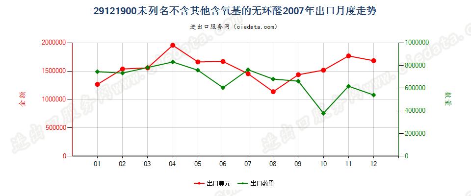 29121900未列名不含其他含氧基的无环醛出口2007年月度走势图