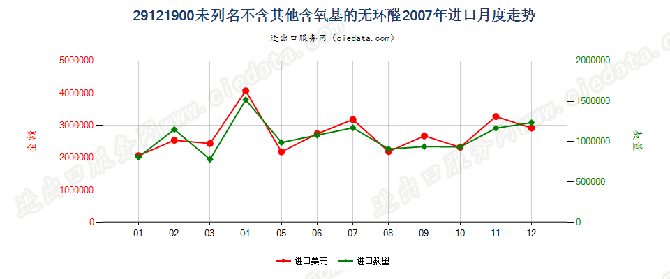 29121900未列名不含其他含氧基的无环醛进口2007年月度走势图