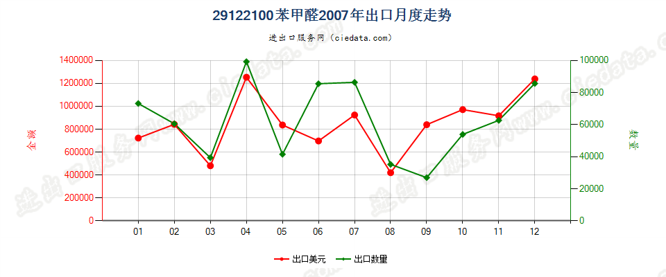 29122100苯甲醛出口2007年月度走势图