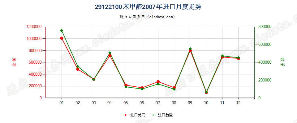 29122100苯甲醛进口2007年月度走势图