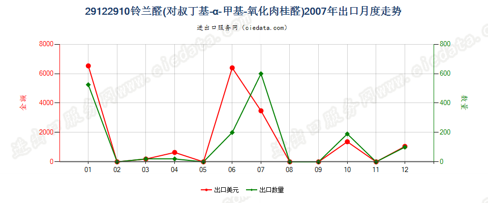 29122910铃兰醛（对叔丁基-α-甲基-氧化肉桂醛）出口2007年月度走势图