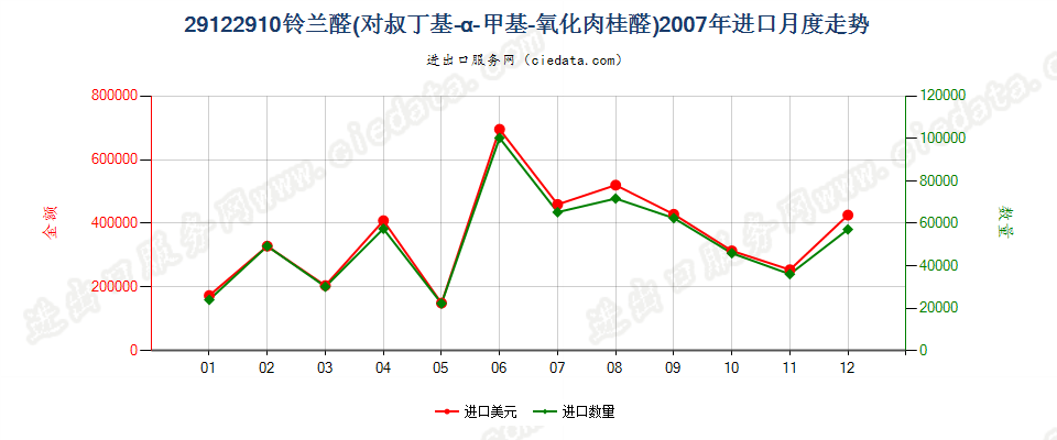 29122910铃兰醛（对叔丁基-α-甲基-氧化肉桂醛）进口2007年月度走势图