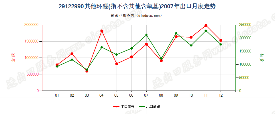 29122990未列名不含其他含氧基的环醛出口2007年月度走势图