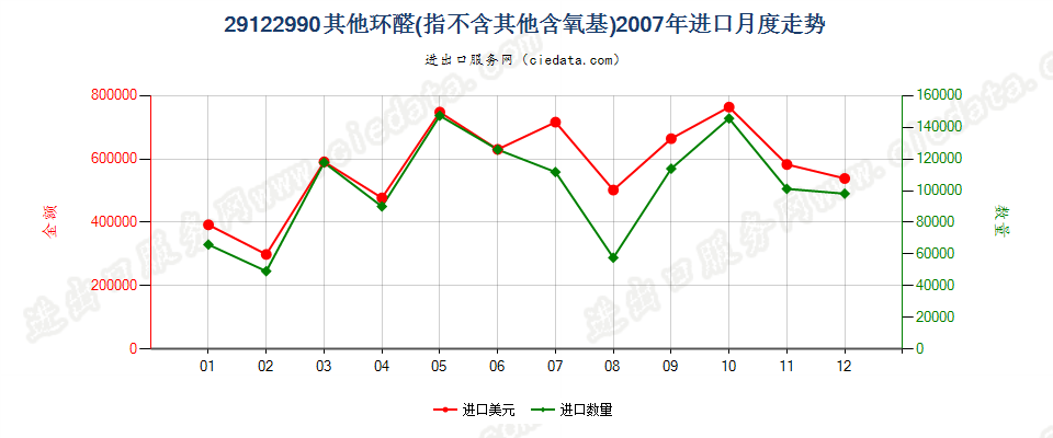 29122990未列名不含其他含氧基的环醛进口2007年月度走势图