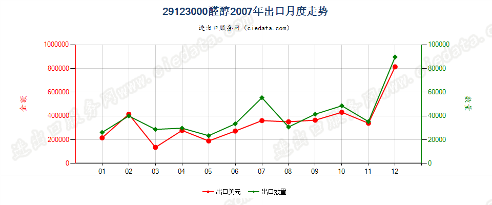 29123000(2013STOP)醛醇出口2007年月度走势图