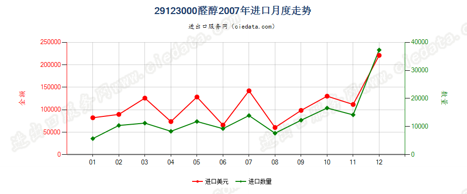 29123000(2013STOP)醛醇进口2007年月度走势图