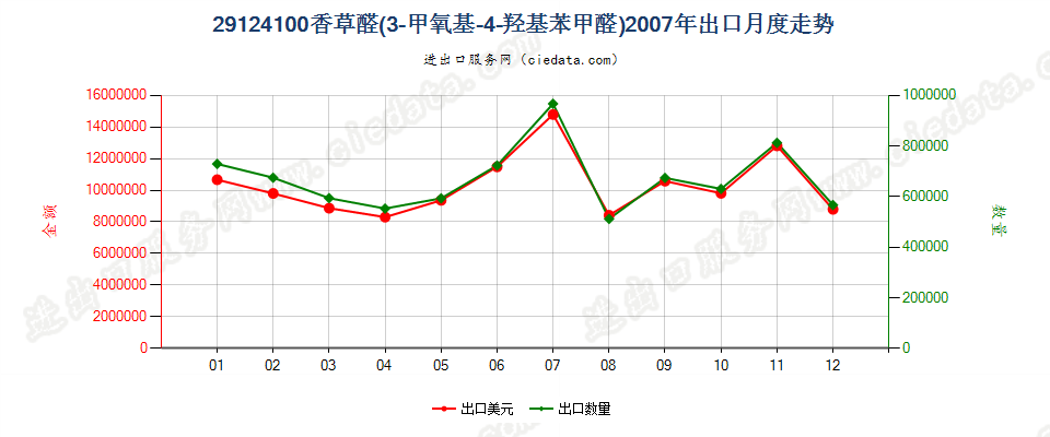 29124100香草醛（3-甲氧基-4-羟基苯甲醛）出口2007年月度走势图