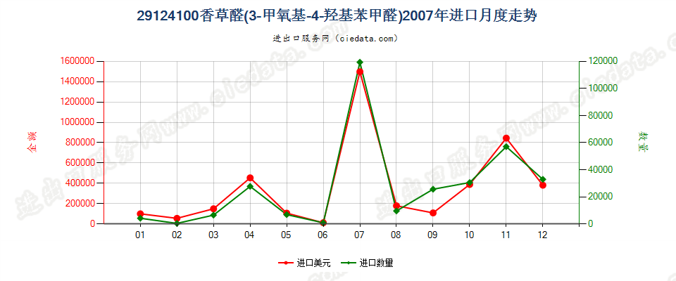 29124100香草醛（3-甲氧基-4-羟基苯甲醛）进口2007年月度走势图