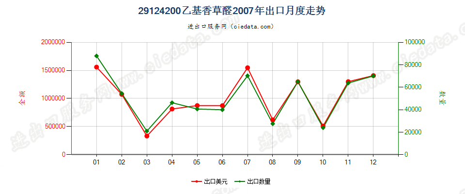 29124200乙基香草醛（3-乙氧基-4-羟基苯甲醛）出口2007年月度走势图