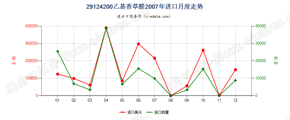 29124200乙基香草醛（3-乙氧基-4-羟基苯甲醛）进口2007年月度走势图