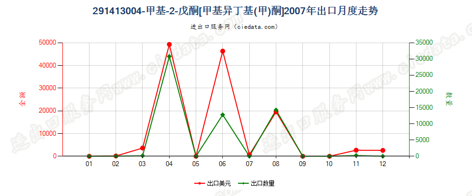 291413004-甲基-2-戊酮（甲基异丁基（甲）酮）出口2007年月度走势图