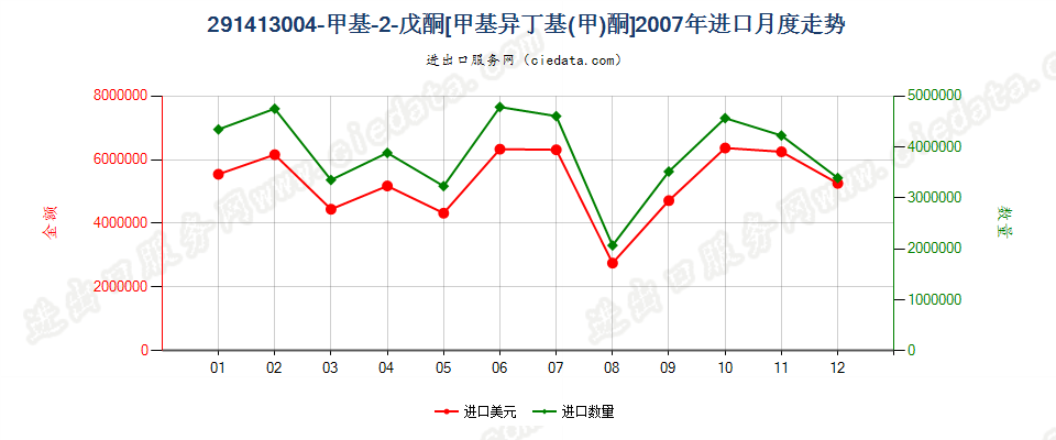 291413004-甲基-2-戊酮（甲基异丁基（甲）酮）进口2007年月度走势图