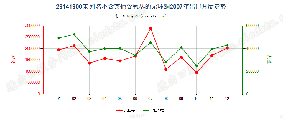 29141900未列名不含其他含氧基的无环酮出口2007年月度走势图