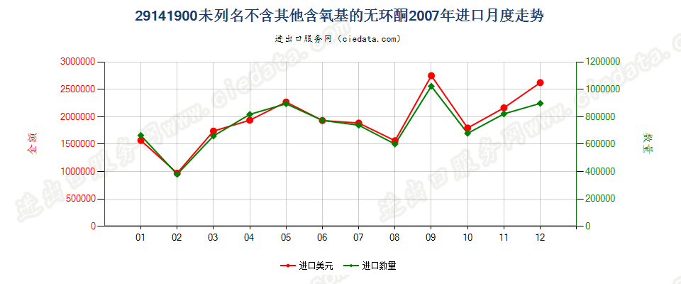 29141900未列名不含其他含氧基的无环酮进口2007年月度走势图