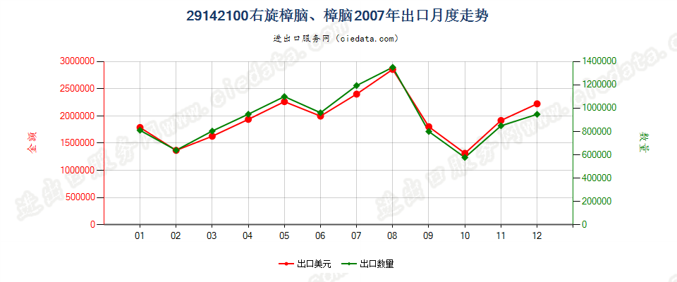 29142100(2013STOP)樟脑出口2007年月度走势图