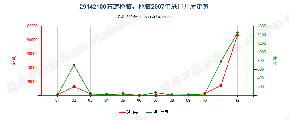 29142100(2013STOP)樟脑进口2007年月度走势图