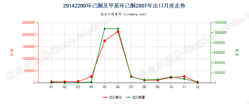 29142200环已酮及甲基环已酮出口2007年月度走势图