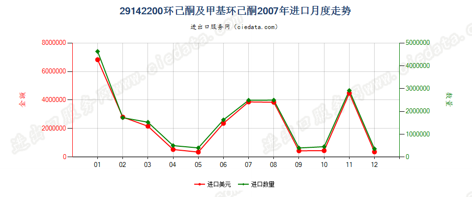 29142200环已酮及甲基环已酮进口2007年月度走势图